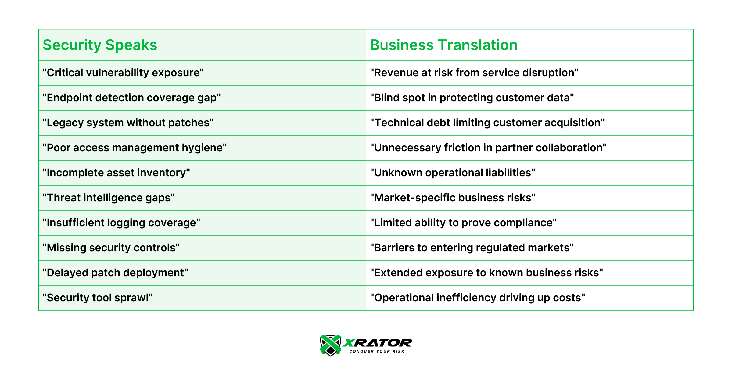 Security metrics to business translation